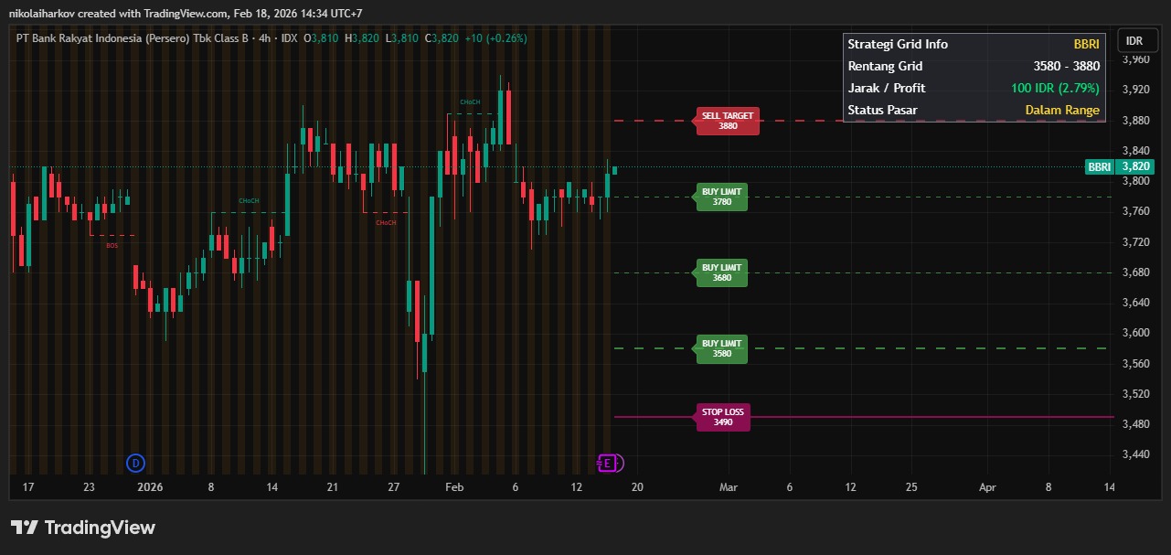 mengenal grid trading saham indonesia dengan tradingview